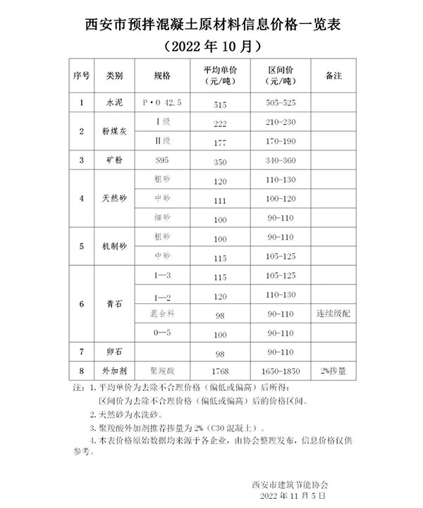 天然砂120元/噸,機制砂115元/噸,混凝土漲價心態漸濃! 天然砂120元/噸,機制砂115元/噸,混凝土漲價心態漸濃!